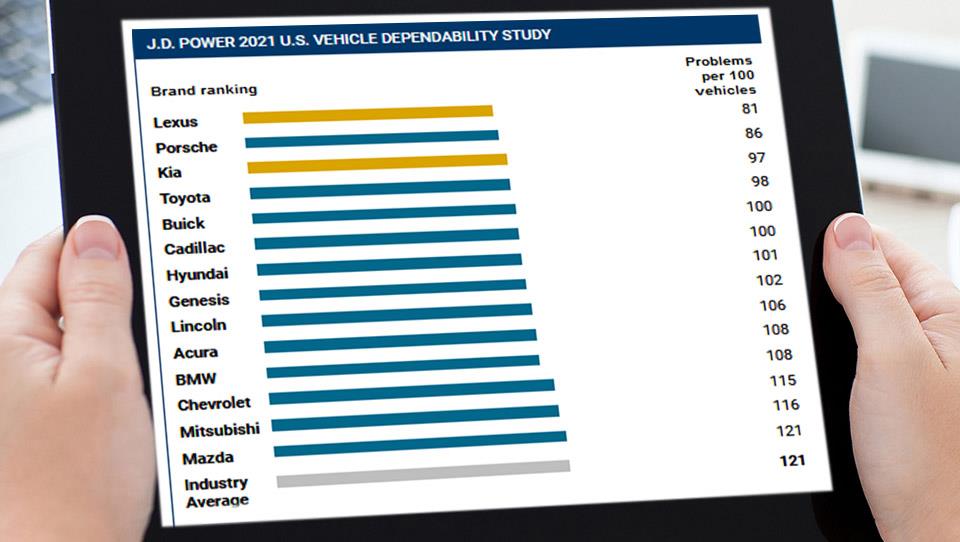 گزارش قابلیت اطمینان خودروها در سال 2021 توسط جی دی پاور