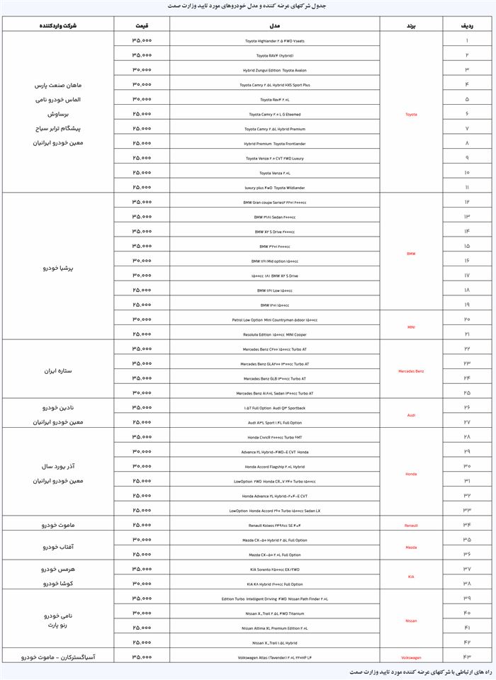 لیست خودروهای وارداتی جانبازان