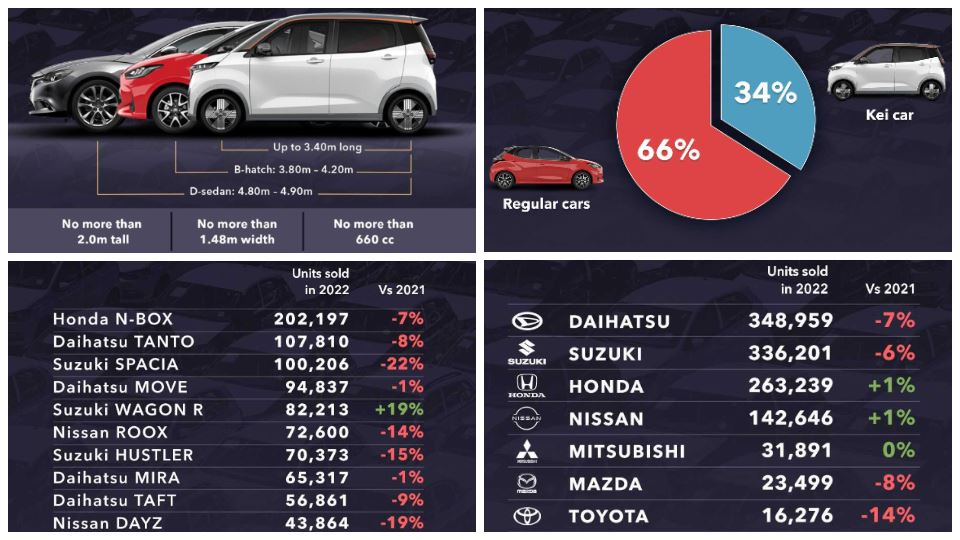 2022 آمار فروش خودروهای Kei بازار ژاپن
