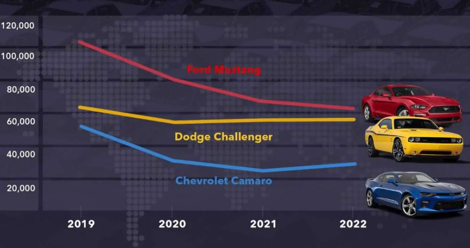 آمار فروش خودروهای عضلانی آمریکایی در 2022