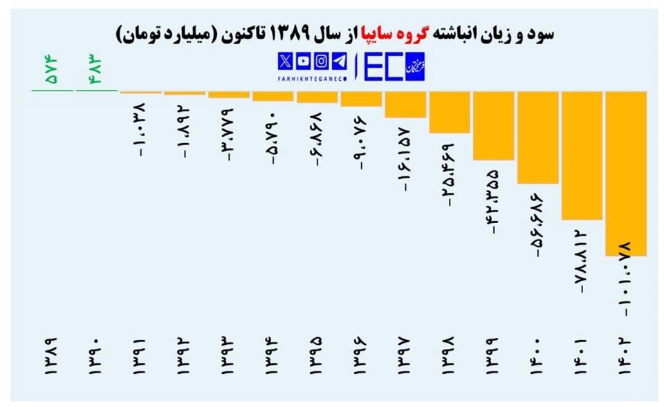 زیان انباشته شرکت خودروسازی سایپا