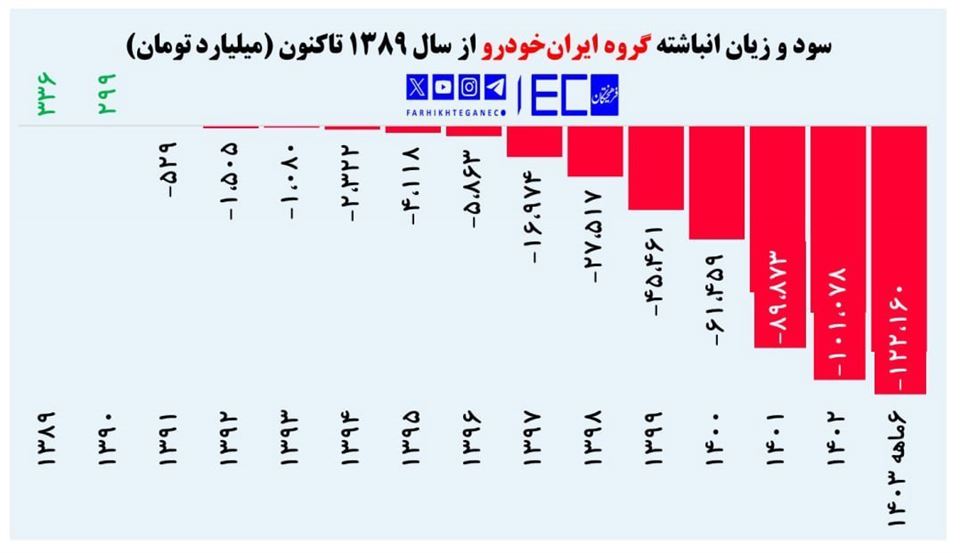 زیان انباشته شرکت خودروسازی ایران خودرو