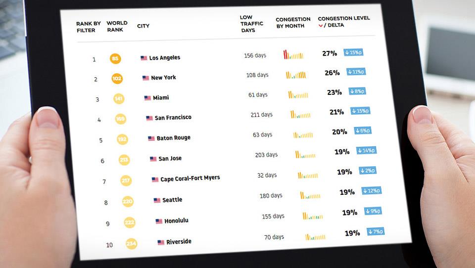 پرترافیک ترین شهرهای آمریکا در سال 2020