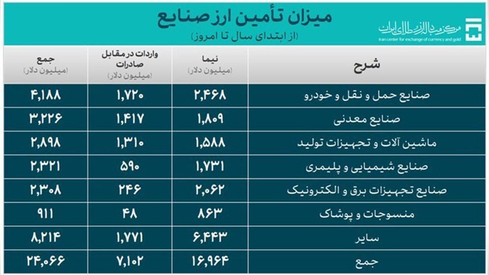 ارز صنعت خودروسازی