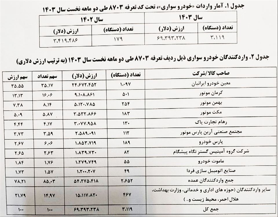 امار واردات خودرو در سال 1403