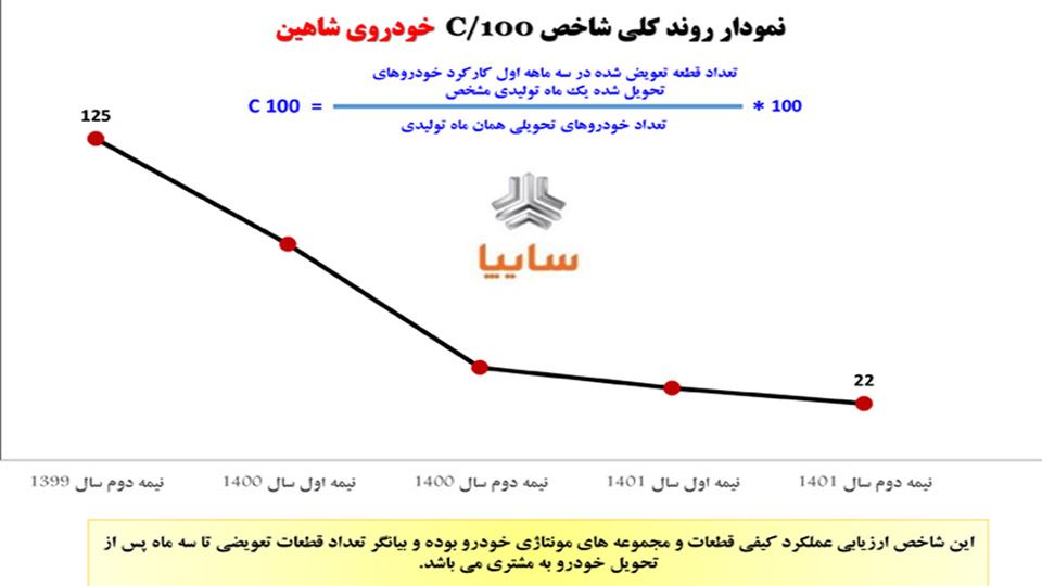 افزایش کیفیت خودرو شاهین سایپا