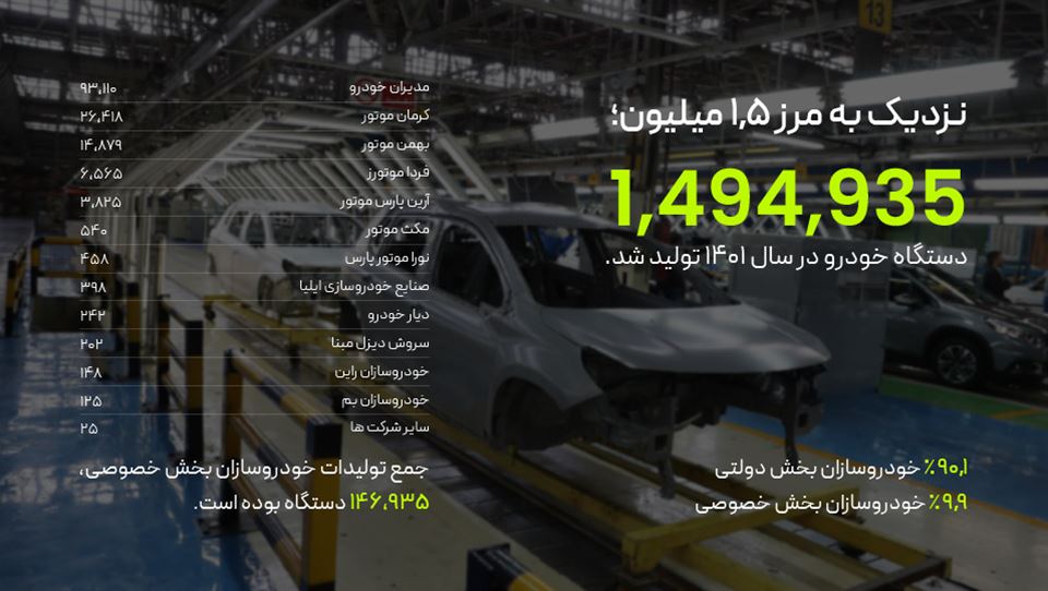 تولید 1.5 میلیون خودرو